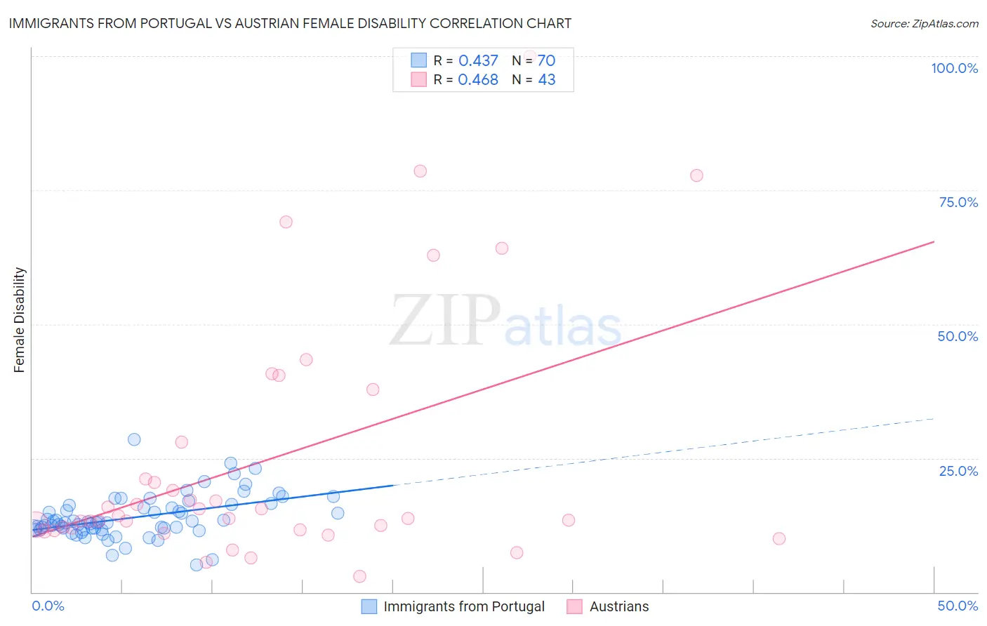 Immigrants from Portugal vs Austrian Female Disability