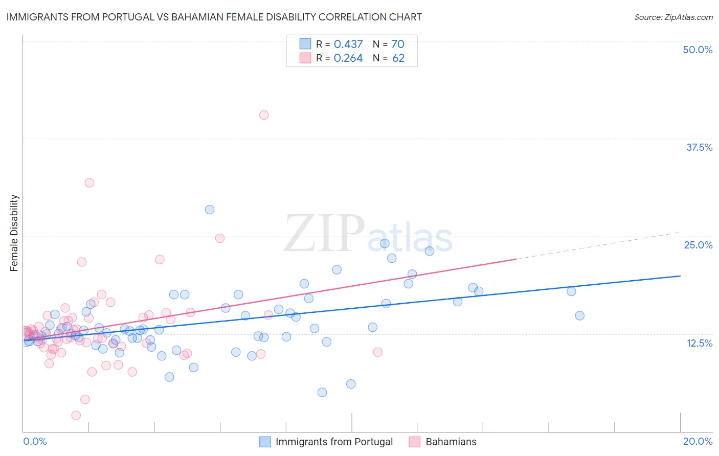 Immigrants from Portugal vs Bahamian Female Disability