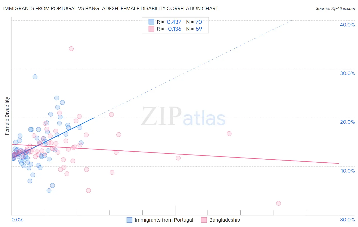Immigrants from Portugal vs Bangladeshi Female Disability