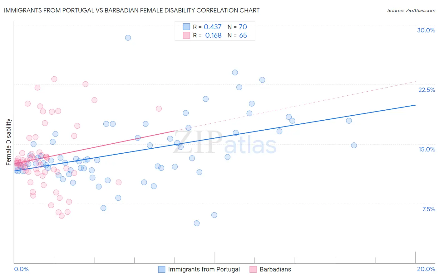 Immigrants from Portugal vs Barbadian Female Disability