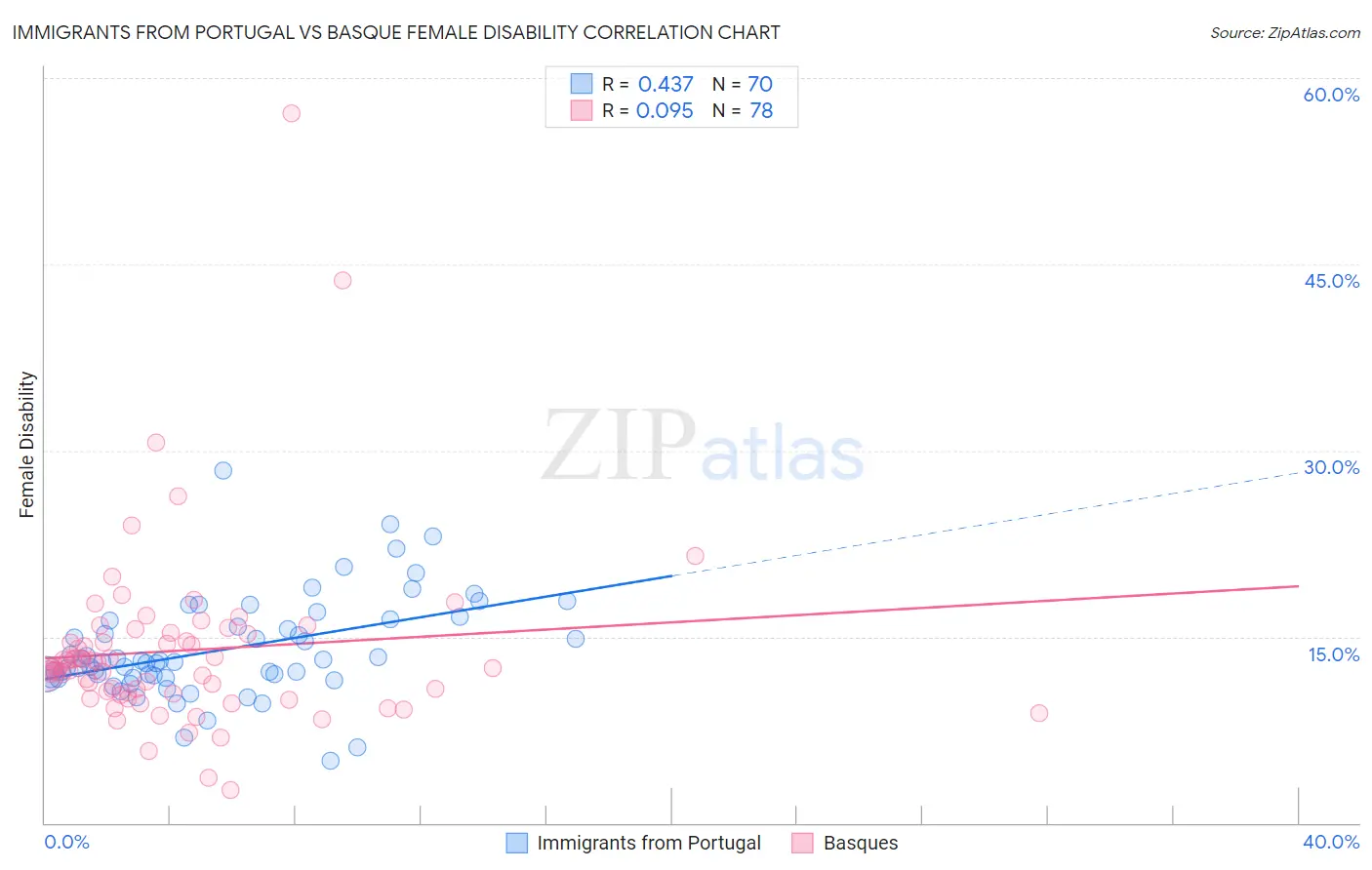 Immigrants from Portugal vs Basque Female Disability