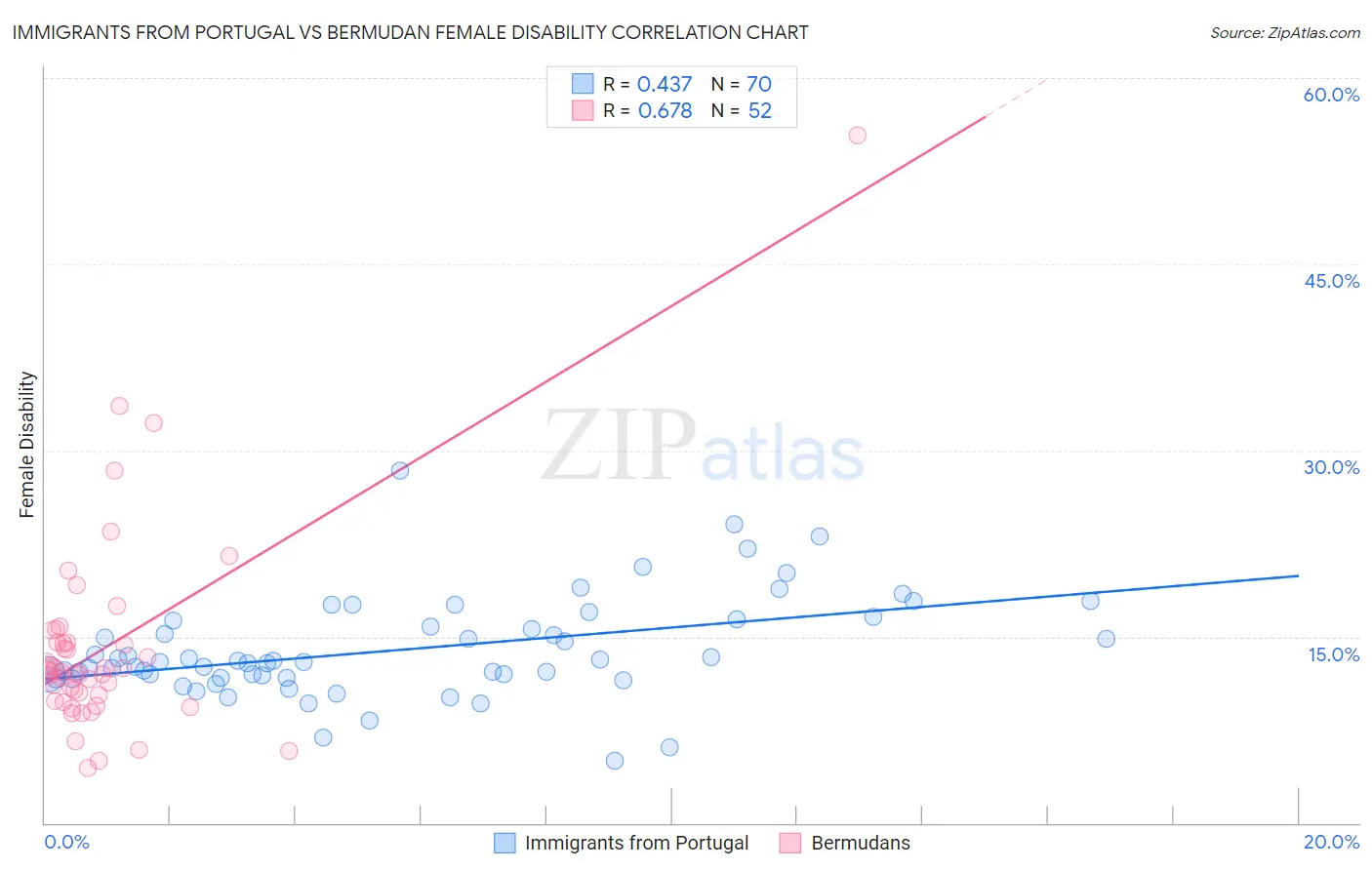 Immigrants from Portugal vs Bermudan Female Disability