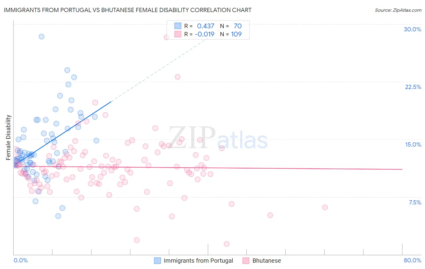Immigrants from Portugal vs Bhutanese Female Disability