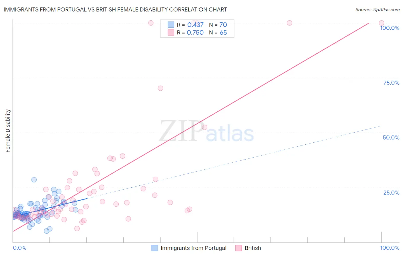 Immigrants from Portugal vs British Female Disability
