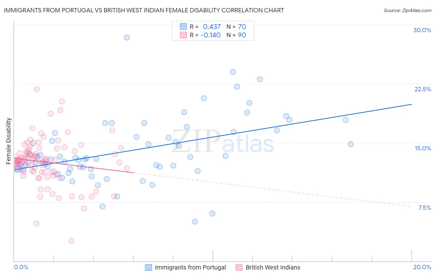 Immigrants from Portugal vs British West Indian Female Disability