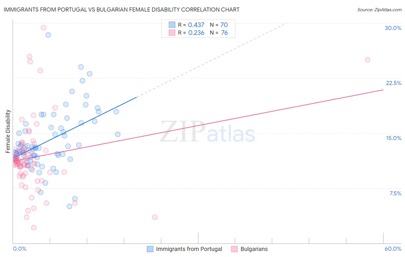 Immigrants from Portugal vs Bulgarian Female Disability