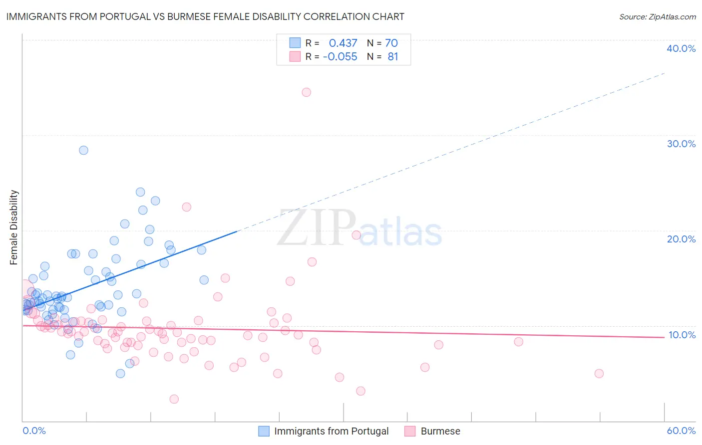 Immigrants from Portugal vs Burmese Female Disability