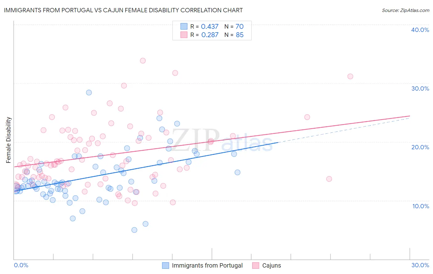 Immigrants from Portugal vs Cajun Female Disability