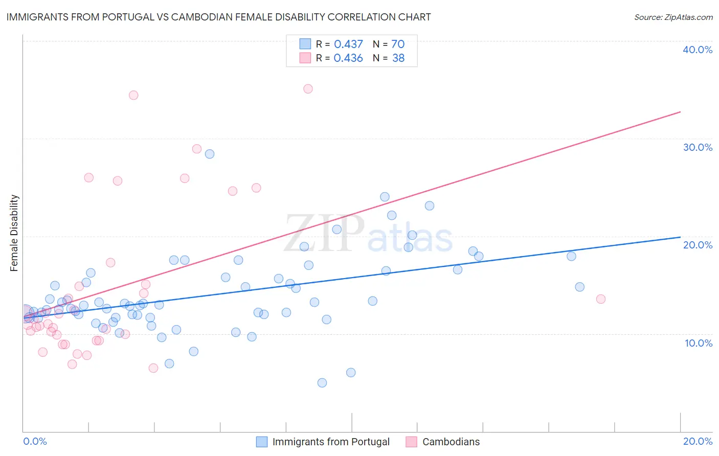 Immigrants from Portugal vs Cambodian Female Disability