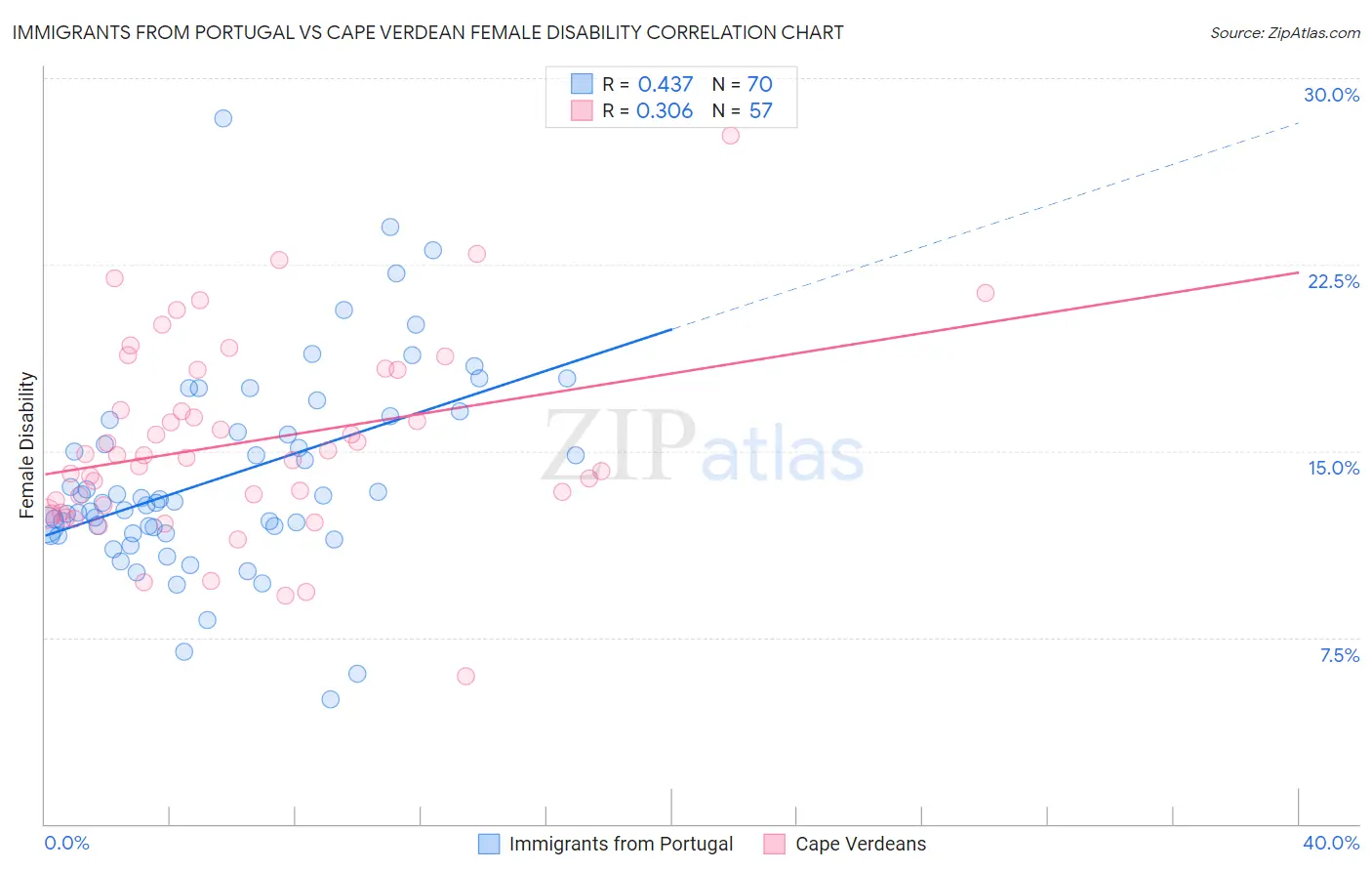 Immigrants from Portugal vs Cape Verdean Female Disability