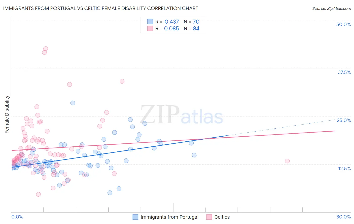 Immigrants from Portugal vs Celtic Female Disability