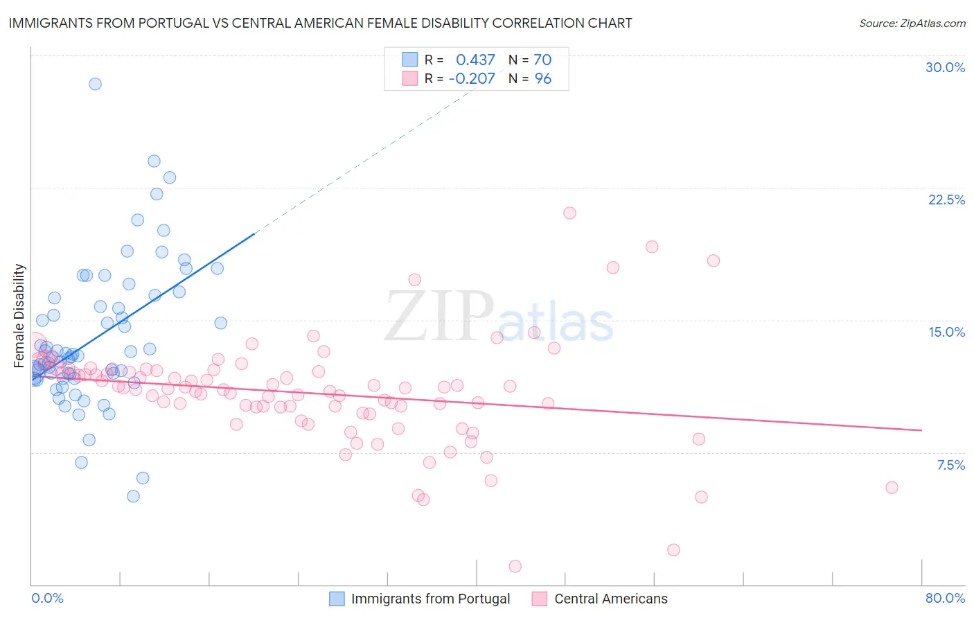 Immigrants from Portugal vs Central American Female Disability