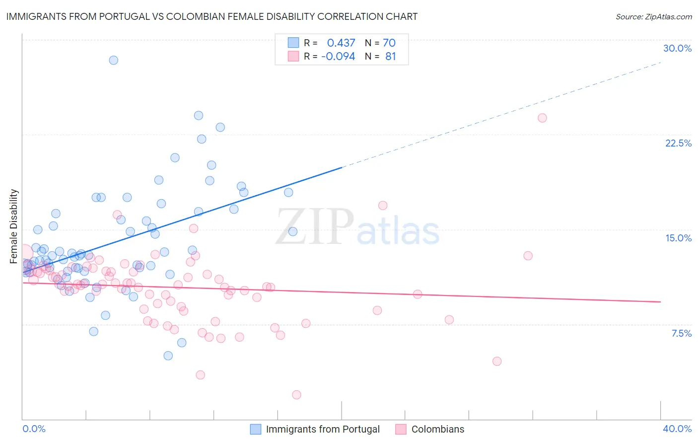 Immigrants from Portugal vs Colombian Female Disability