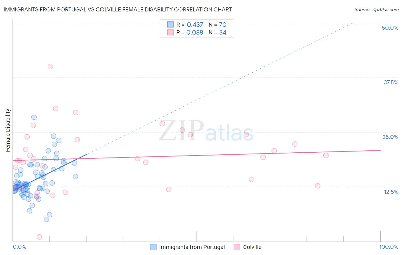 Immigrants from Portugal vs Colville Female Disability