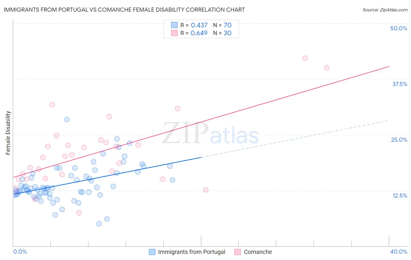Immigrants from Portugal vs Comanche Female Disability