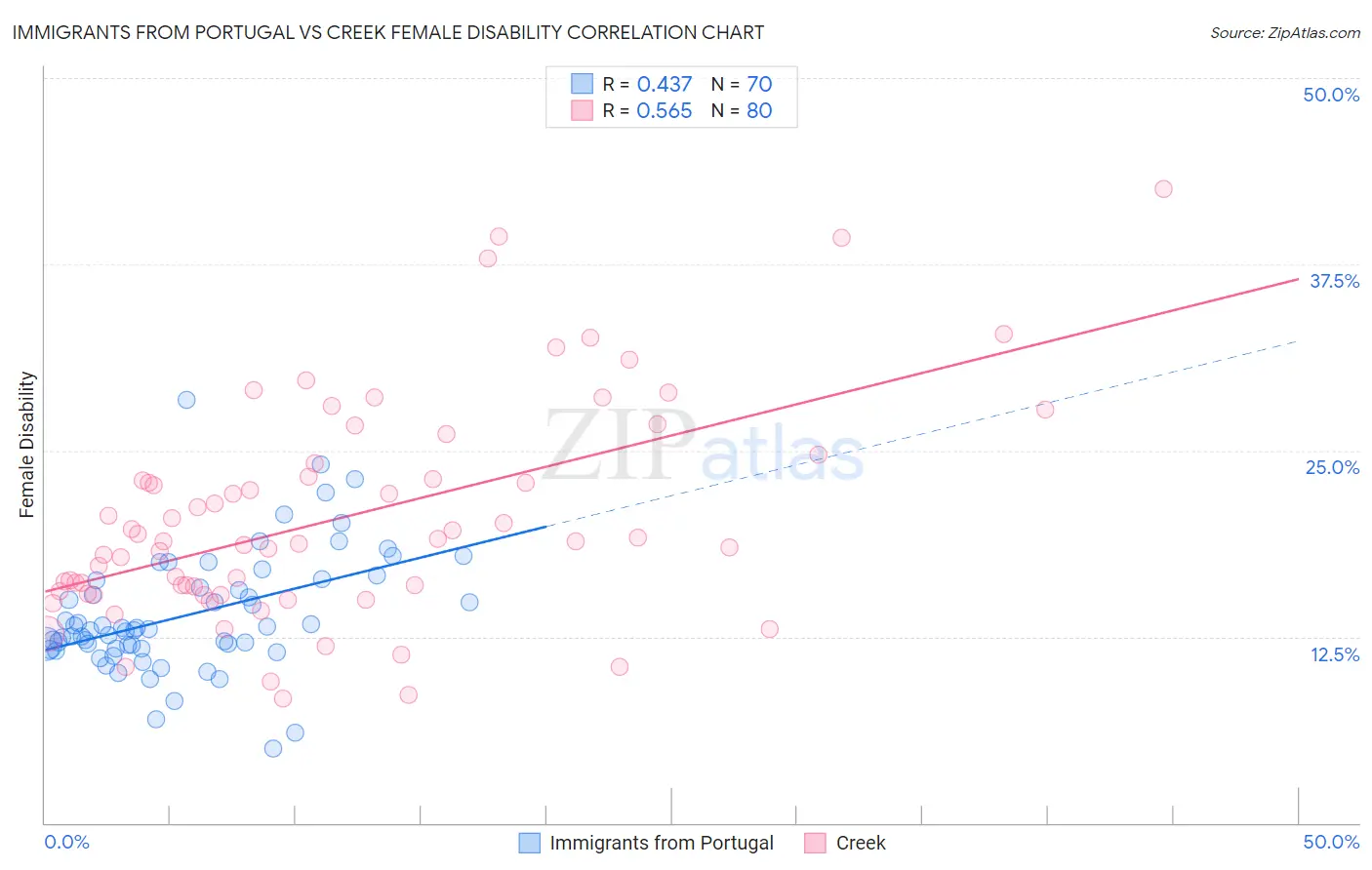 Immigrants from Portugal vs Creek Female Disability