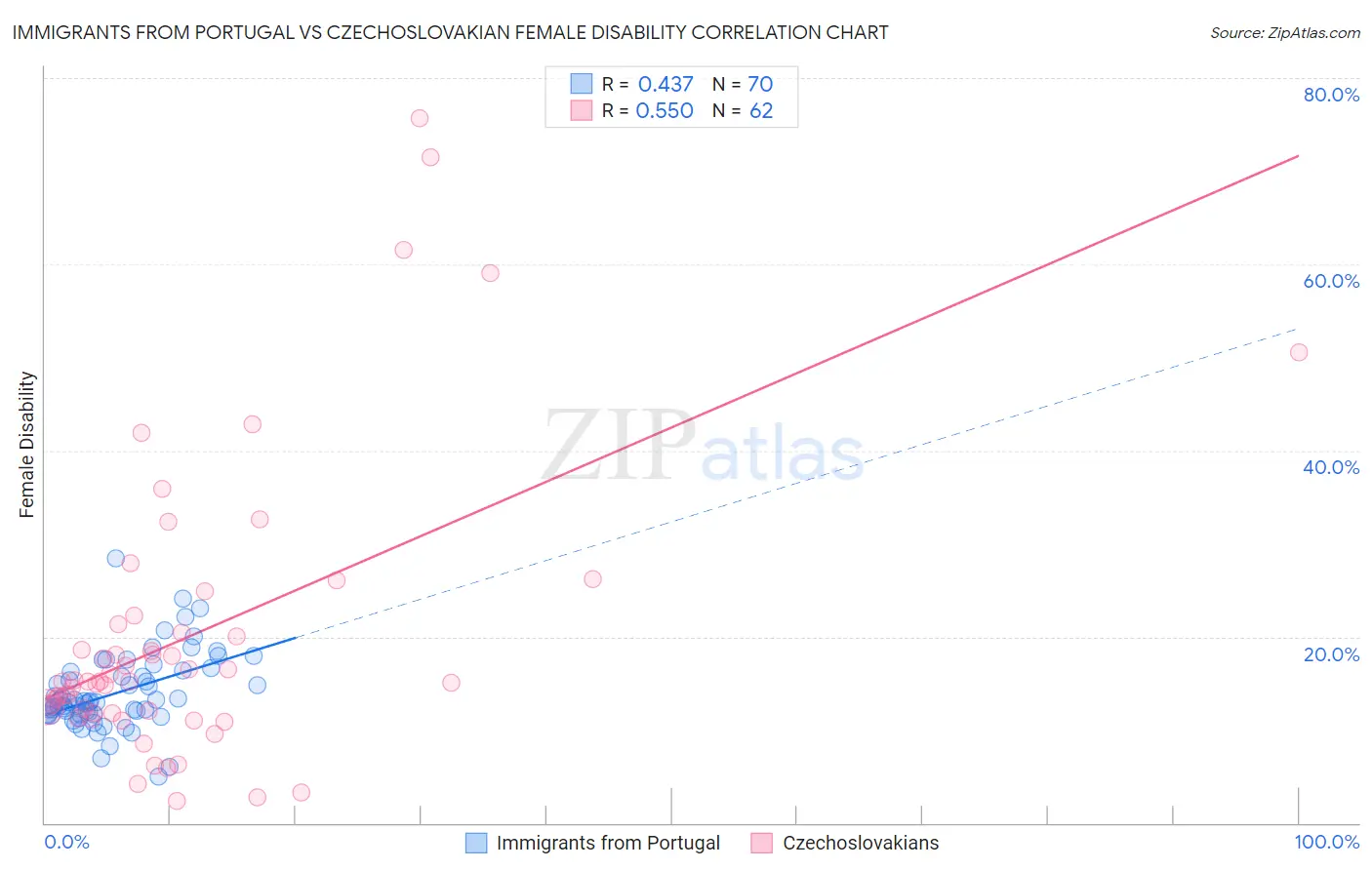 Immigrants from Portugal vs Czechoslovakian Female Disability