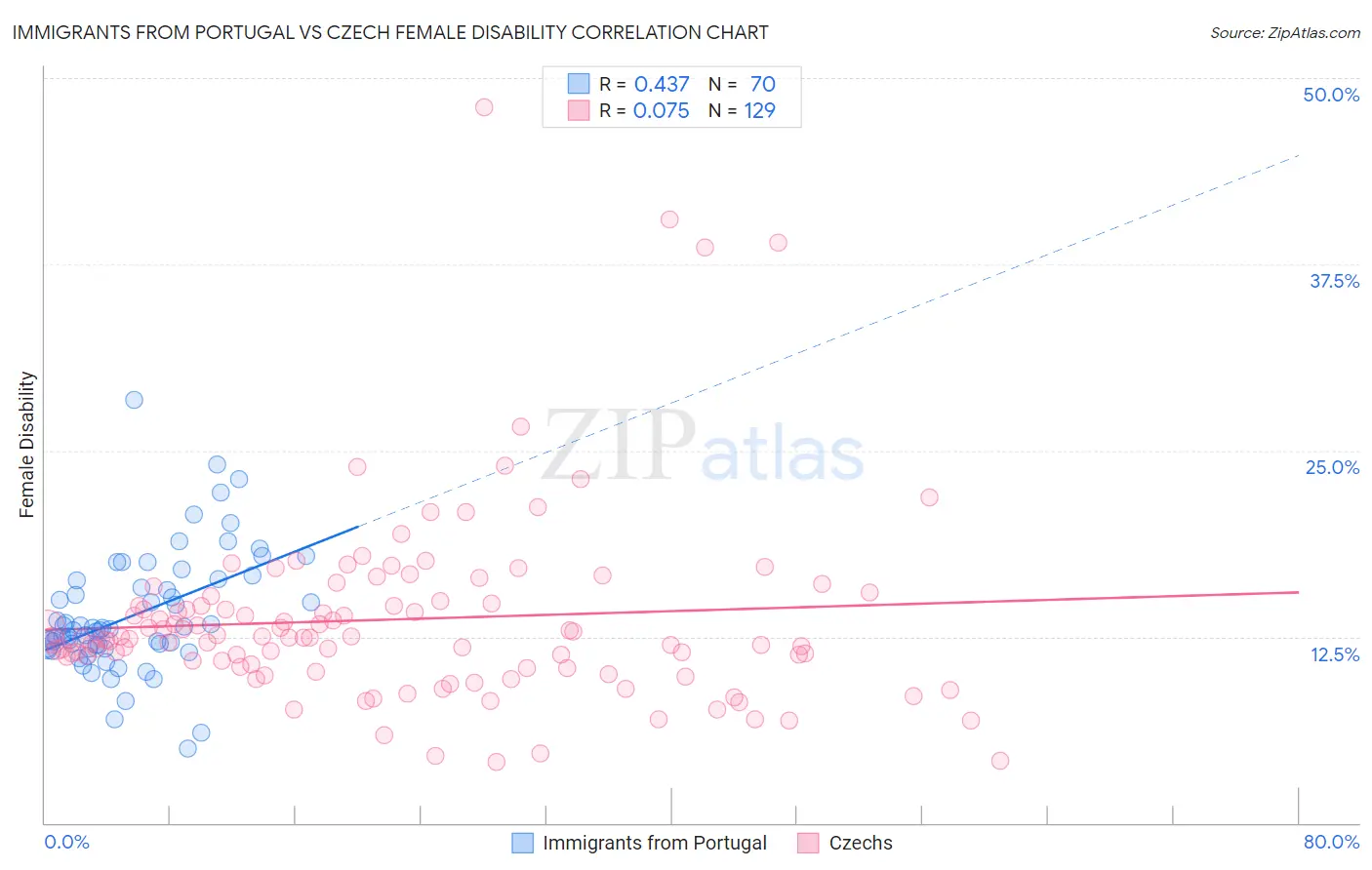 Immigrants from Portugal vs Czech Female Disability