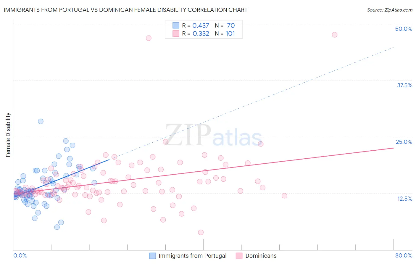 Immigrants from Portugal vs Dominican Female Disability