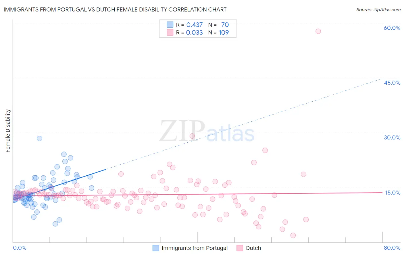 Immigrants from Portugal vs Dutch Female Disability