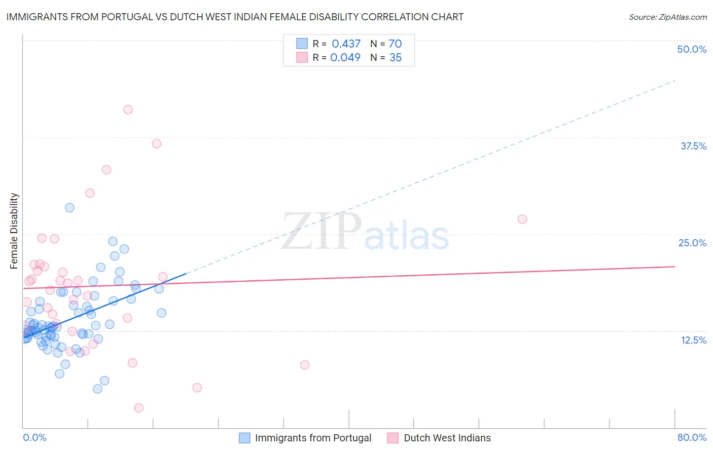 Immigrants from Portugal vs Dutch West Indian Female Disability