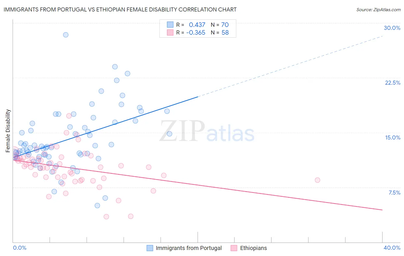 Immigrants from Portugal vs Ethiopian Female Disability