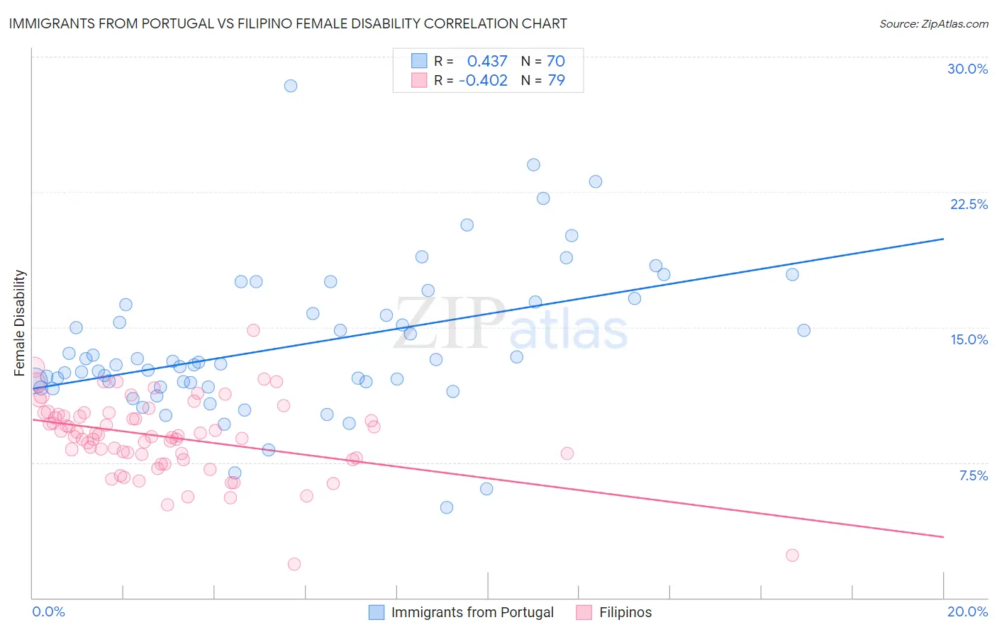 Immigrants from Portugal vs Filipino Female Disability