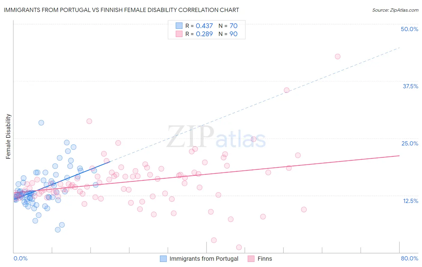 Immigrants from Portugal vs Finnish Female Disability