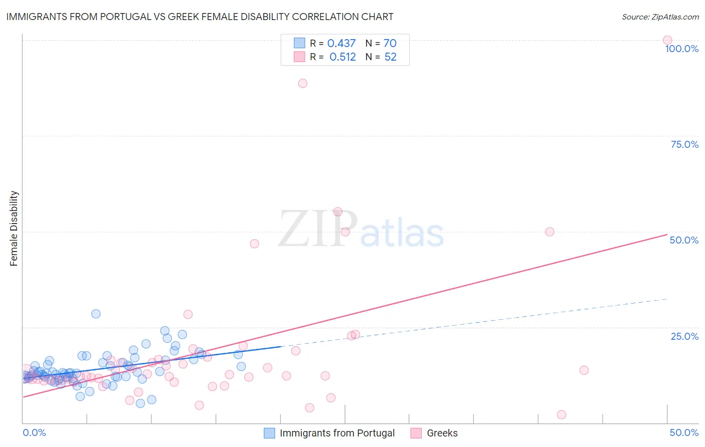 Immigrants from Portugal vs Greek Female Disability