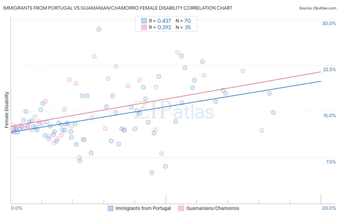 Immigrants from Portugal vs Guamanian/Chamorro Female Disability