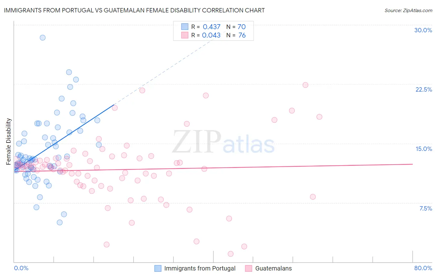 Immigrants from Portugal vs Guatemalan Female Disability