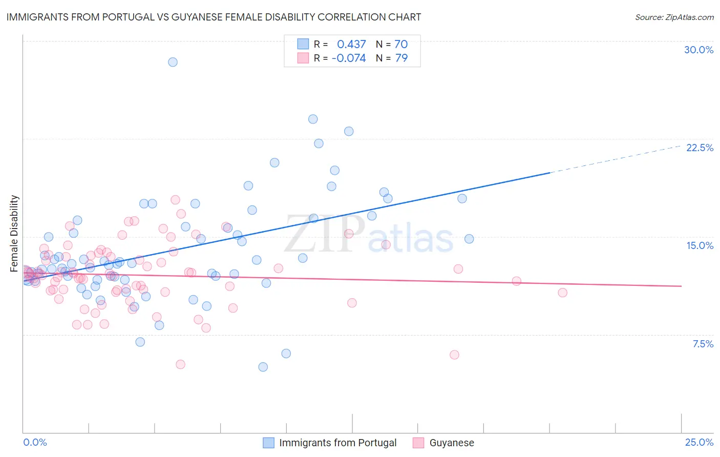 Immigrants from Portugal vs Guyanese Female Disability