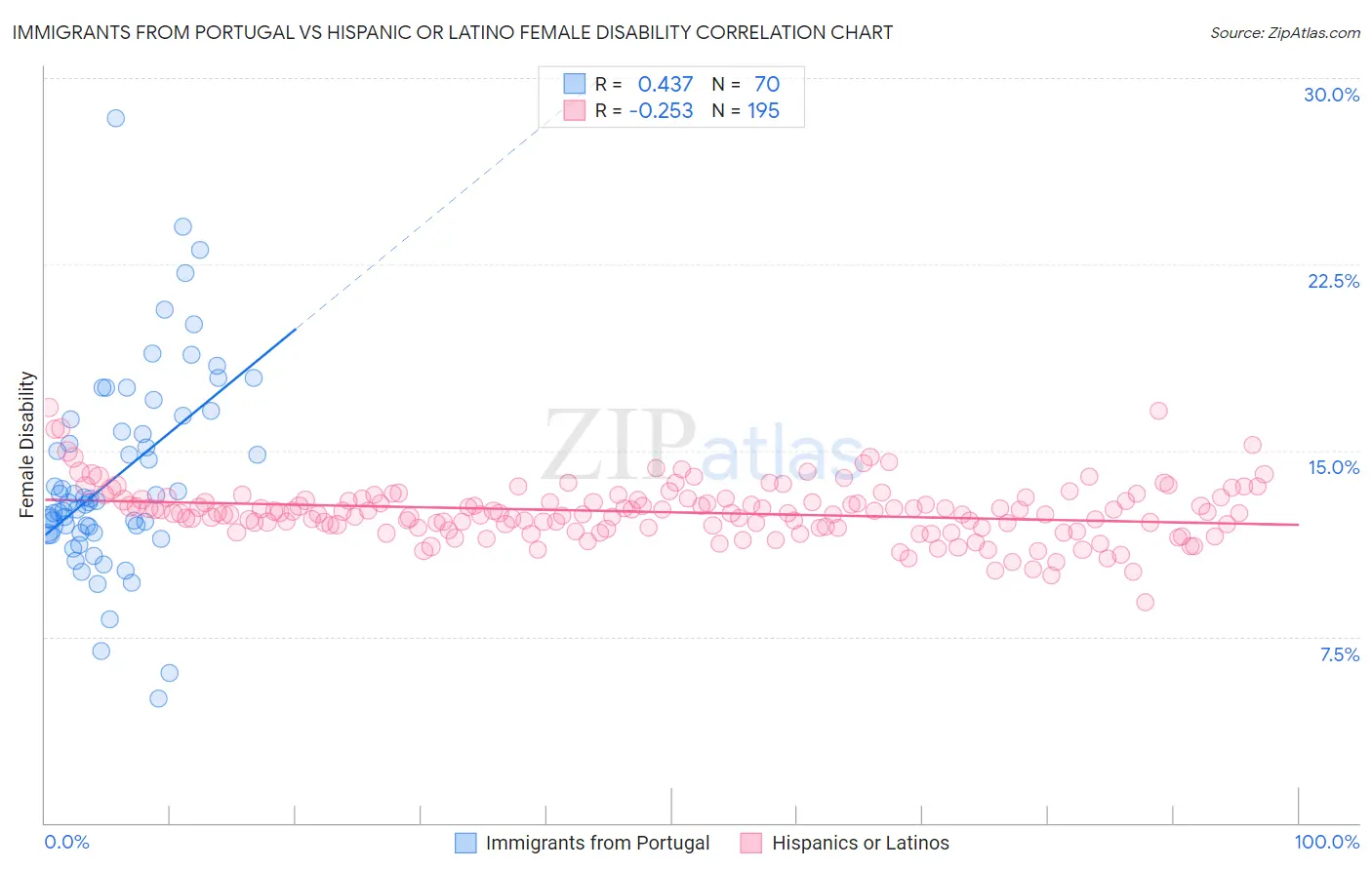 Immigrants from Portugal vs Hispanic or Latino Female Disability