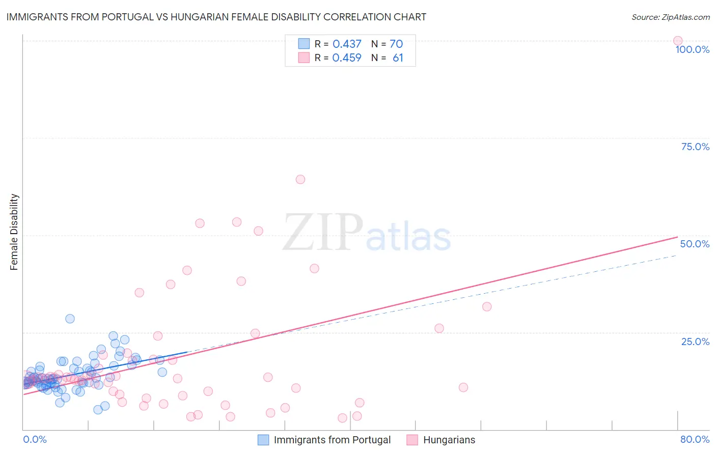 Immigrants from Portugal vs Hungarian Female Disability
