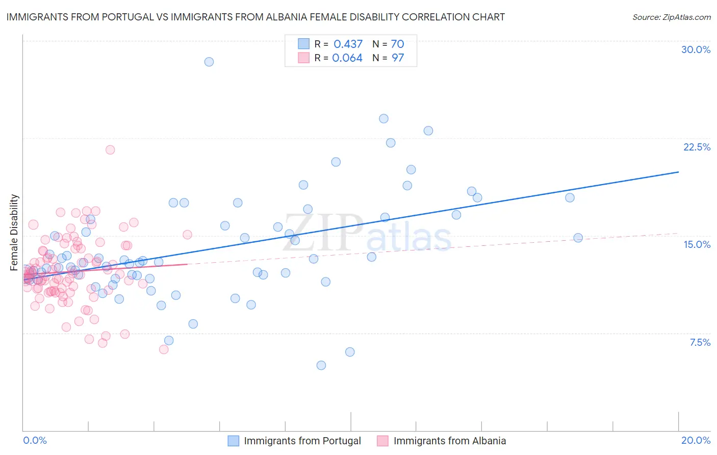 Immigrants from Portugal vs Immigrants from Albania Female Disability