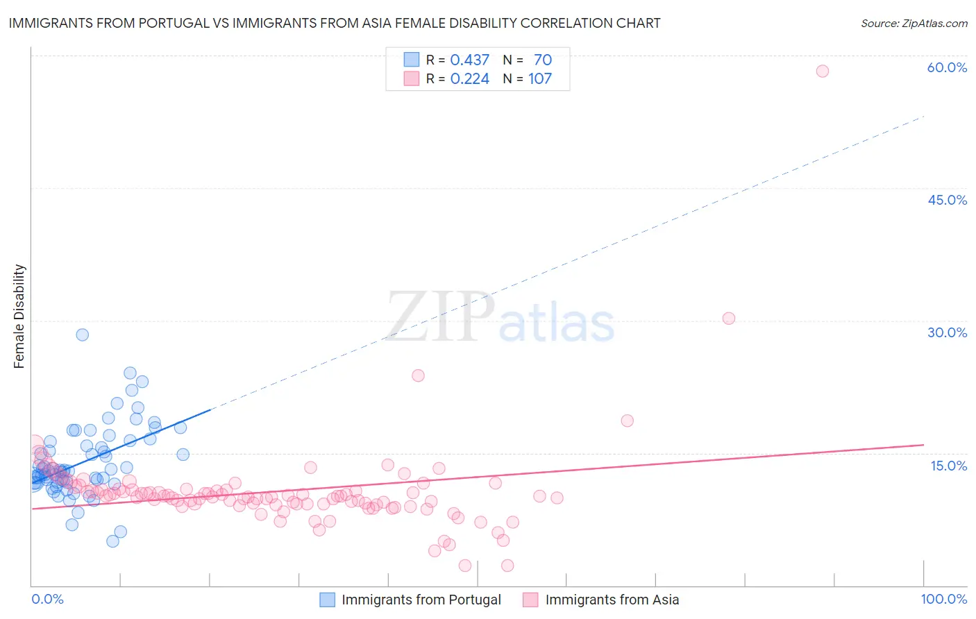 Immigrants from Portugal vs Immigrants from Asia Female Disability