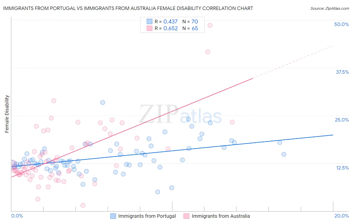 Immigrants from Portugal vs Immigrants from Australia Female Disability