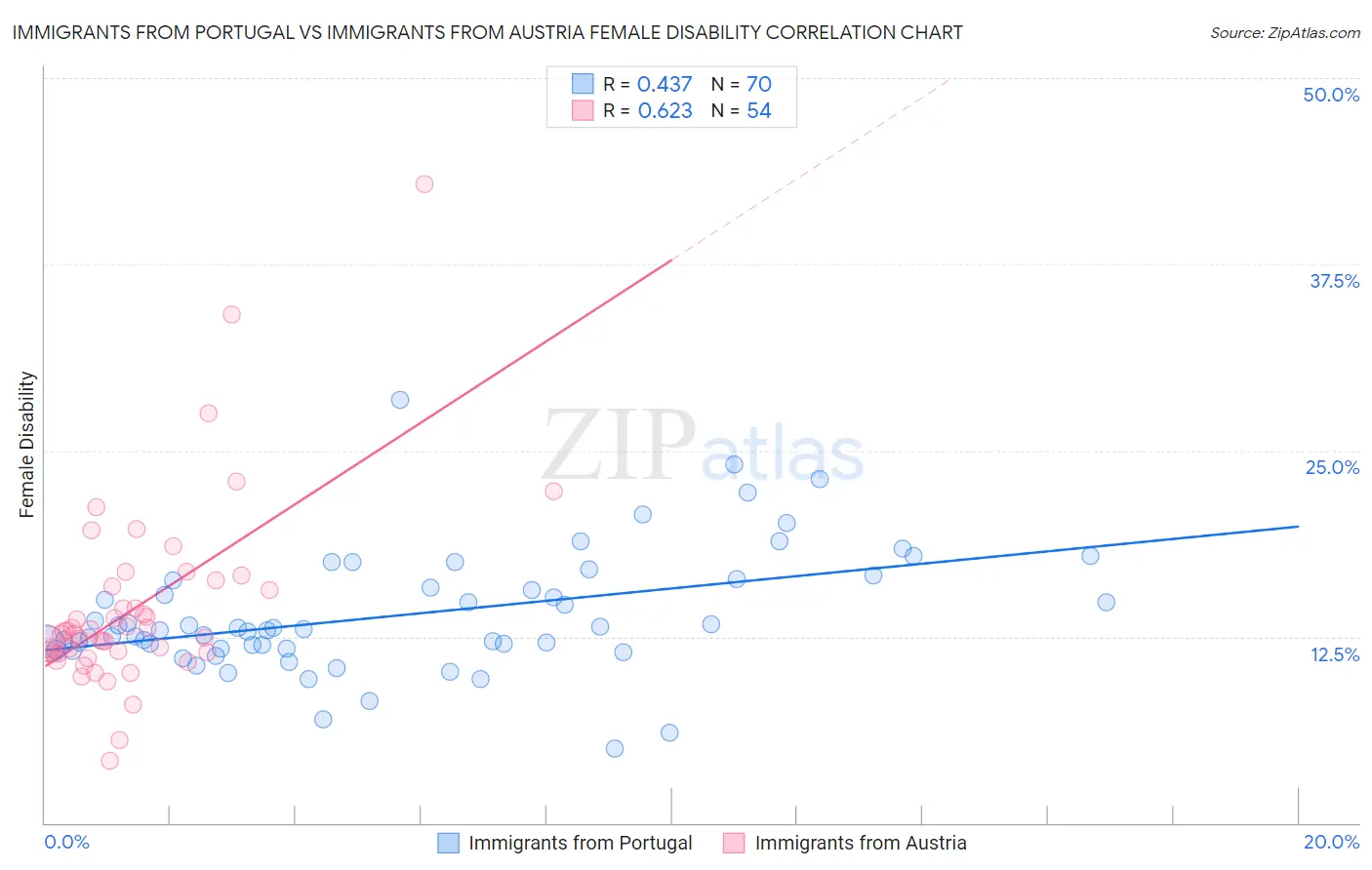 Immigrants from Portugal vs Immigrants from Austria Female Disability