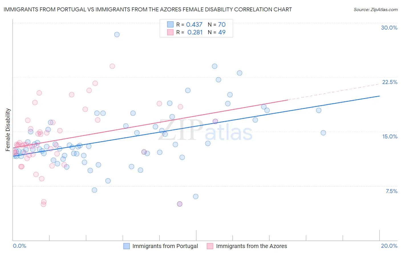 Immigrants from Portugal vs Immigrants from the Azores Female Disability