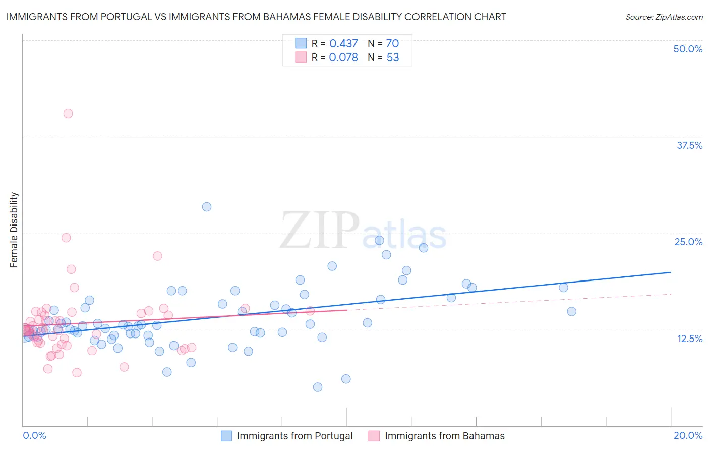 Immigrants from Portugal vs Immigrants from Bahamas Female Disability