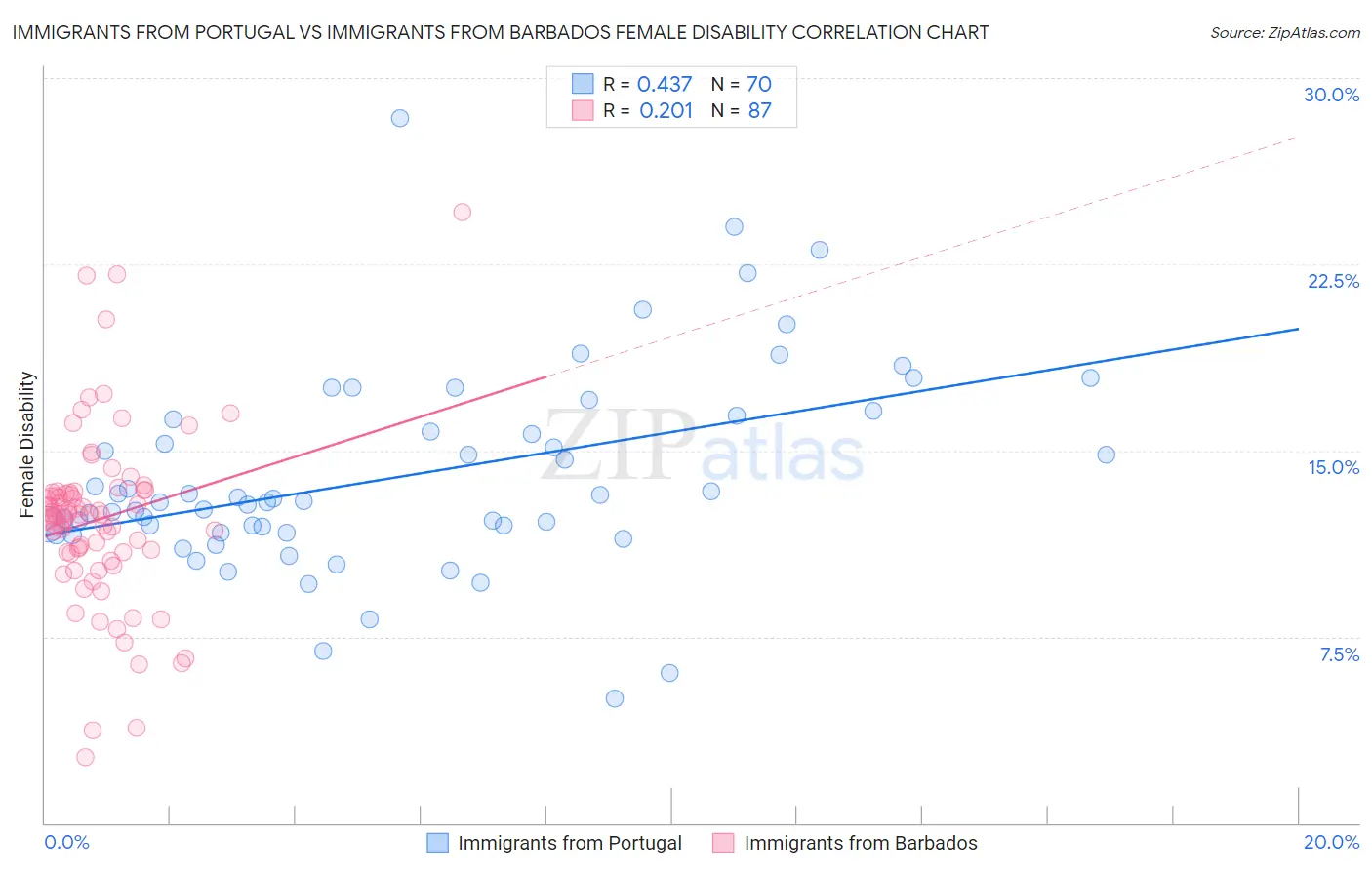 Immigrants from Portugal vs Immigrants from Barbados Female Disability