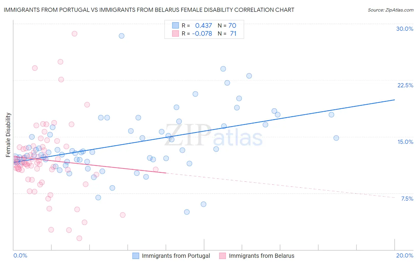 Immigrants from Portugal vs Immigrants from Belarus Female Disability