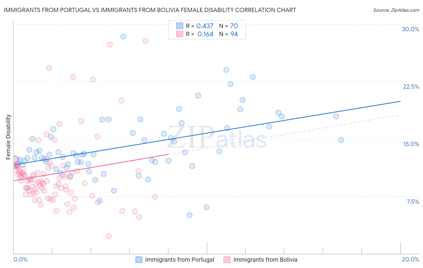 Immigrants from Portugal vs Immigrants from Bolivia Female Disability