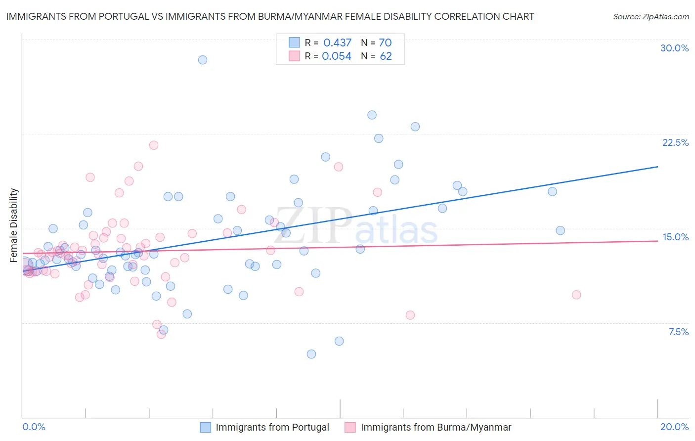 Immigrants from Portugal vs Immigrants from Burma/Myanmar Female Disability