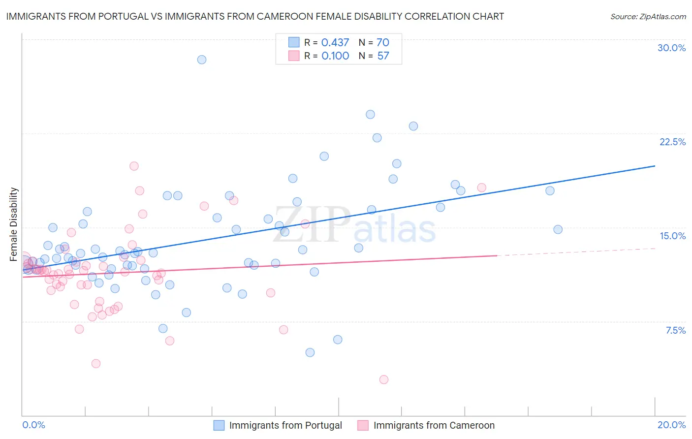Immigrants from Portugal vs Immigrants from Cameroon Female Disability