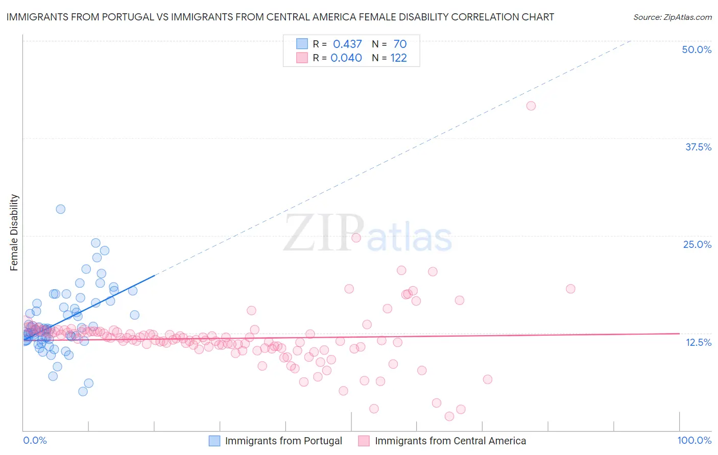 Immigrants from Portugal vs Immigrants from Central America Female Disability