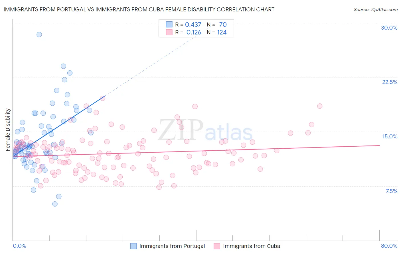 Immigrants from Portugal vs Immigrants from Cuba Female Disability