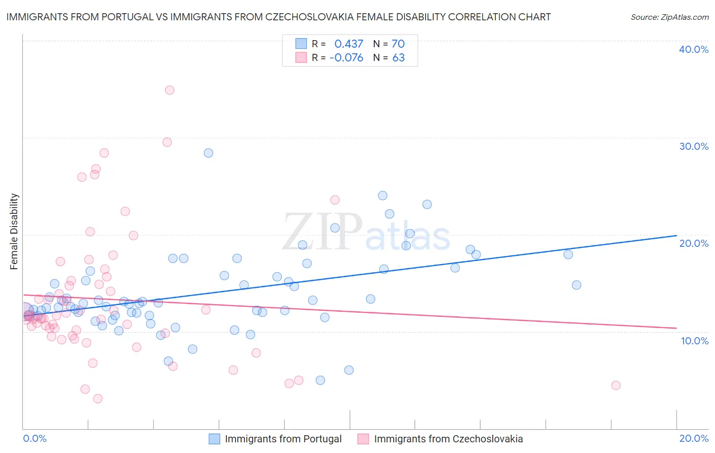 Immigrants from Portugal vs Immigrants from Czechoslovakia Female Disability