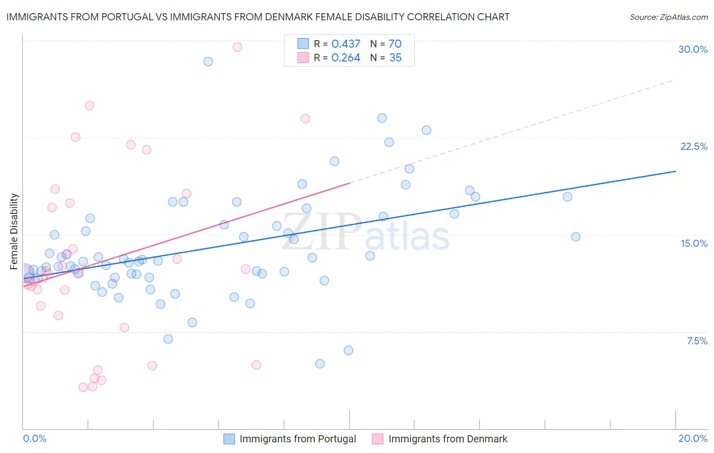 Immigrants from Portugal vs Immigrants from Denmark Female Disability