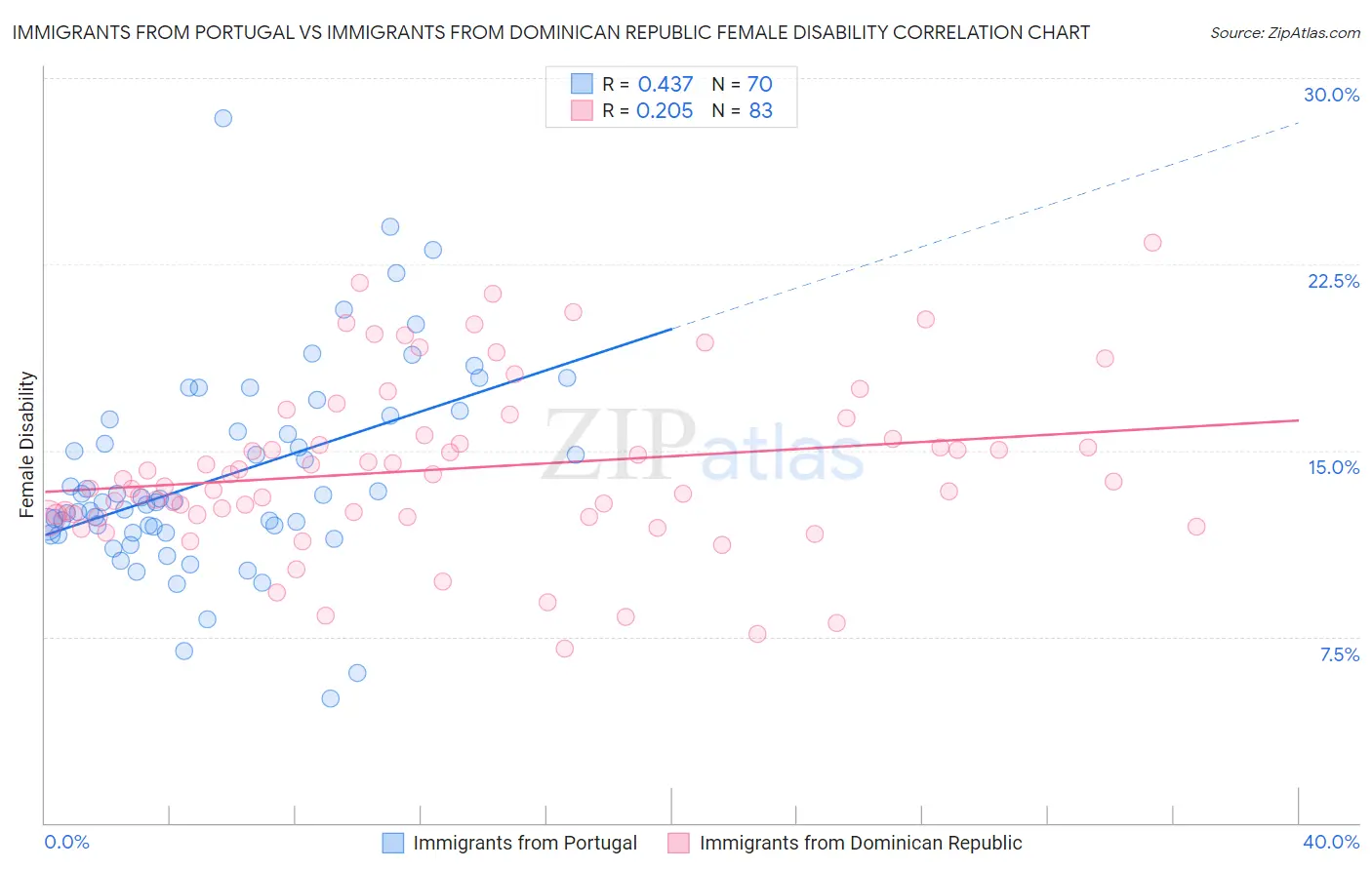Immigrants from Portugal vs Immigrants from Dominican Republic Female Disability